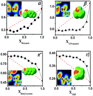 Graphical abstract: Probing solvent–solvent and solute–solvent interactions in surfactant binary mixtures: solvatochromic parameters, preferential solvation, and quantum theory of atoms in molecules analysis