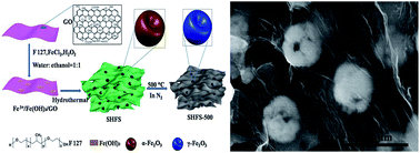Graphical abstract: Self-assembled graphene coupled hollow-structured γ-Fe2O3 spheres with crystal of transition for enhanced supercapacitors