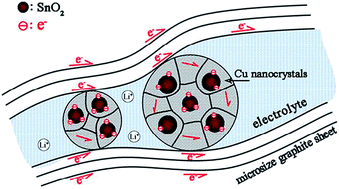 Graphical abstract: Improved coulombic efficiency and cycleability of SnO2–Cu–graphite composite anode with dual scale embedding structure