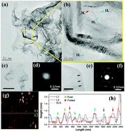 Graphical abstract: Structural characterization of individual graphene sheets formed by arc discharge and their growth mechanisms