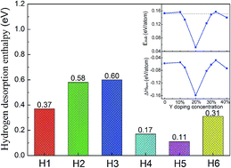 Graphical abstract: First-principles investigation of the effects of Ni and Y co-doped on destabilized MgH2