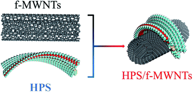 Graphical abstract: Helical polysilane wrapping onto carbon nanotube: preparation, characterization and infrared emissivity property study