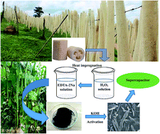 Graphical abstract: Functionalized porous carbon with appropriate pore size distribution and open hole texture prepared by H2O2 and EDTA-2Na treatment of loofa sponge and its excellent performance for supercapacitors