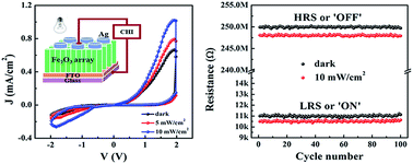 Graphical abstract: High performance white-light-controlled resistance switching memory of an Ag/α-Fe2O3/FTO thin film