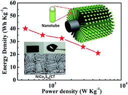 Graphical abstract: Hollow NiCo2S4 nanotube arrays grown on carbon textile as a self-supported electrode for asymmetric supercapacitors