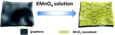 Graphical abstract: Fast pseudocapacitive reactions of three-dimensional manganese dioxide structures synthesized via self-limited redox deposition on microwave-expanded graphite oxide