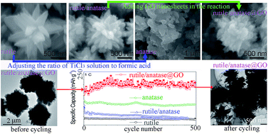 Graphical abstract: Synergistic effects from graphene oxide nanosheets and TiO2 hierarchical structures enable robust and resilient electrodes for high-performance lithium-ion batteries