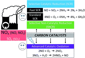 Graphical abstract: Catalytic oxidation of nitric oxide (NO) with carbonaceous materials