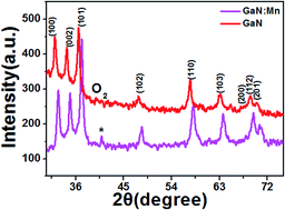 Graphical abstract: Quantum tunneling of magnetization in GaN:Mn nanoparticles