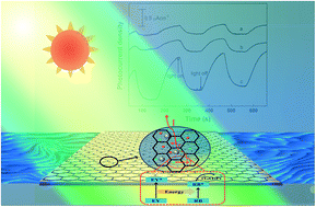 Graphical abstract: Synergistic effect between eosin Y and rhodamine B on a photoelectrode coated with Pt nanoparticle-decorated graphene