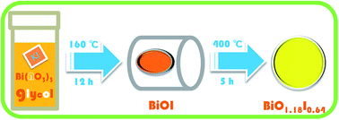 Graphical abstract: Solvothermal method coupled with thermal decomposition for synthesis of non-stoichiometric BiO1.18I0.64 with excellent photocatalytic activity