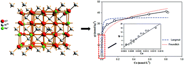 Graphical abstract: Adsorption of tungstate on kaolinite: adsorption models and kinetics