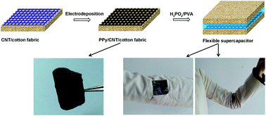 Graphical abstract: Electrodeposition of polypyrrole on carbon nanotube-coated cotton fabrics for all-solid flexible supercapacitor electrodes