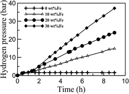 Graphical abstract: Hydrothermal generation of compressed hydrogen gas by iron powders