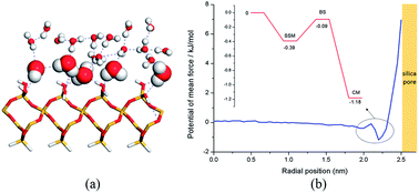 Graphical abstract: Molecular dynamics study on mechanism of preformed particle gel transporting through nanopores: surface hydration