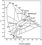 Graphical abstract: A novel blue light pumped yellow-emitting phosphor RbZnPO4:Dy3+ with satisfactory color tuning and thermal properties for high-power warm white light emitting diodes