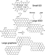 Graphical abstract: Formation of larger-area graphene from small GO sheets in the presence of basic divalent sulfide species and its use in biomass conversion