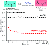 Graphical abstract: Highly efficient metal salt catalyst for the esterification of biomass derived levulinic acid under microwave irradiation