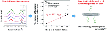 Graphical abstract: A simple quantitative estimate of the number of functional groups on the surfaces of single-walled carbon nanotubes