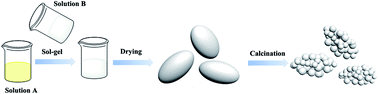 Graphical abstract: Ellipsoid-like Li4Ti5O12–TiO2 composites constructed by nanocrystals for lithium ion batteries