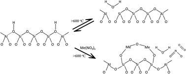 Graphical abstract: Mg-modified ultra-stable Y type zeolite for the rapid catalytic co-pyrolysis of low-rank coal and biomass