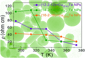 Graphical abstract: Array of bis-quaternary ammonium surfactant tailored Cu(2−x)Te quantum dots with amended functional assets