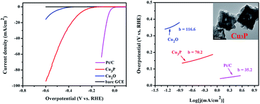 Graphical abstract: Synthesis of Cu3P nanocubes and their excellent electrocatalytic efficiency for the hydrogen evolution reaction in acidic solution