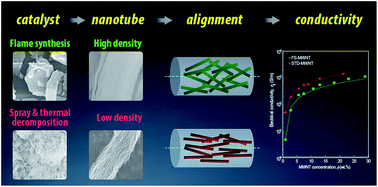 Graphical abstract: Advanced catalyst design induced enhancement of multi-walled nanotube debundling and electrical conductivity of multi-walled nanotube/silicone composites