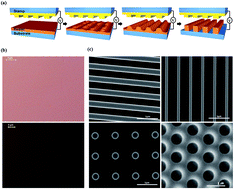 Graphical abstract: Fabrication of a nano-scale pattern with various functional materials using electrohydrodynamic lithography and functionalization