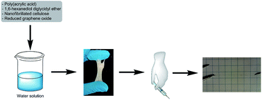 Graphical abstract: Elastic, crosslinked poly(acrylic acid) filaments: nanocellulose reinforcement and graphene lubrication