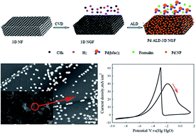 Graphical abstract: Ultralow loading palladium nanocatalysts prepared by atomic layer deposition on three-dimensional graphite-coated nickel foam to enhance the ethanol electro-oxidation reaction