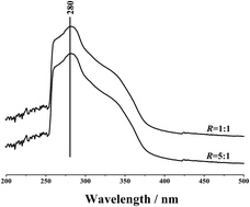 Graphical abstract: Eco-friendly polysorbate aqueous solvents for efficient dissolution of lignin