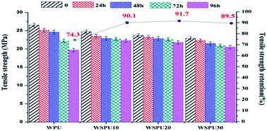 Graphical abstract: Enhancement of water and organic solvent resistances of a waterborne polyurethane film by incorporating liquid polysulfide