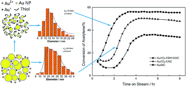 Graphical abstract: Improvement of performance of a Au–Cu/AC catalyst using thiol for acetylene hydrochlorination reaction