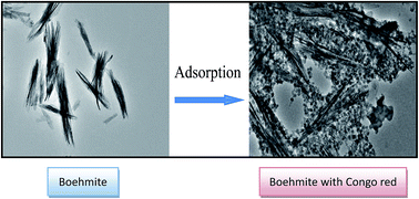 Graphical abstract: Adsorption of Congo red from water with spindle-like boehmite: the role of lattice plane (020)