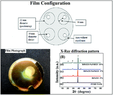 Graphical abstract: Electric, magnetic, piezoelectric and magnetoelectric studies of phase pure (BiFeO3–NaNbO3)–(P(VDF-TrFE)) nanocomposite films prepared by spin coating