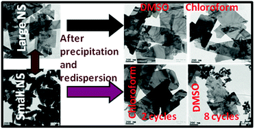 Graphical abstract: A simple room temperature fast reduction technique for preparation of a copper nanosheet powder