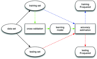 Graphical abstract: Modeling and optimizing the performance of PVC/PVB ultrafiltration membranes using supervised learning approaches