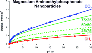 Graphical abstract: Selective separation of CO2–CH4 mixed gases via magnesium aminoethylphosphonate nanoparticles