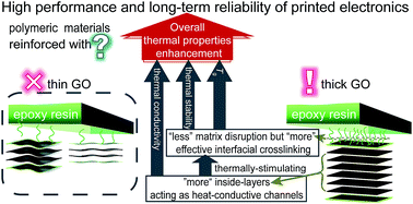 Graphical abstract: Use of graphene oxide in achieving high overall thermal properties of polymer for printed electronics