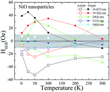 Graphical abstract: Dense inter-particle interaction mediated spontaneous exchange bias in NiO nanoparticles