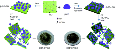 Graphical abstract: Facile polymerization of β-cyclodextrin functionalized graphene or graphene oxide nanosheets using citric acid crosslinker by in situ melt polycondensation for enhanced electrochemical performance