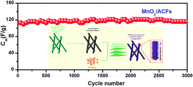 Graphical abstract: In situ growth of MnO2 nanosheets on activated carbon fibers: a low-cost electrode for high performance supercapacitors