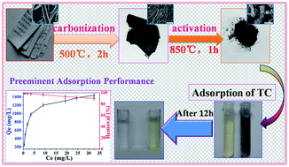 Graphical abstract: Converting obsolete copy paper to porous carbon materials with preeminent adsorption performance for tetracycline antibiotic