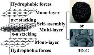 Graphical abstract: A monolithic three-dimensional macroporous graphene anode with low cost for high performance microbial fuel cells