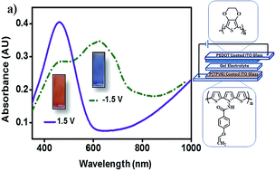 Graphical abstract: Smart window application of a new hydrazide type SNS derivative