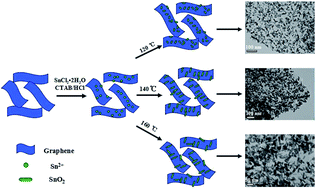 Graphical abstract: Controllable synthesis of rod-like SnO2 nanoparticles with tunable length anchored onto graphene nanosheets for improved lithium storage capability