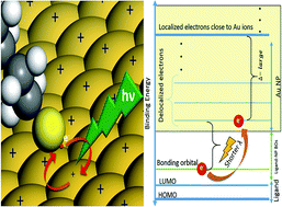 Graphical abstract: Qualitative analysis of some alkanethiols on Au nanoparticles during SERS