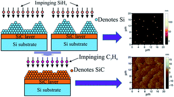 Graphical abstract: Growth mechanism for alternating supply epitaxy: the unique pathway to achieve uniform silicon carbide films on multiple large-diameter silicon substrates