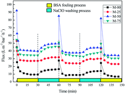 Graphical abstract: Novel PVDF hollow fiber ultrafiltration membranes with antibacterial and antifouling properties by embedding N-halamine functionalized multi-walled carbon nanotubes (MWNTs)